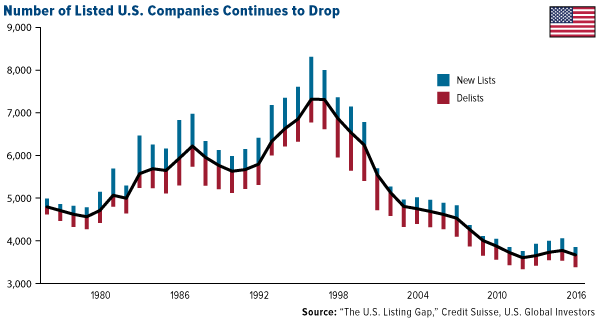 Number of Listed U.S. Companies Continues to Drop