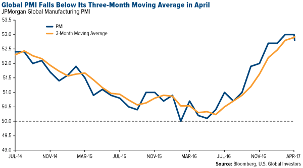 global PMI falls below its three-month moving average in april