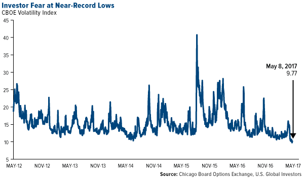 Investor fear at near-record lows
