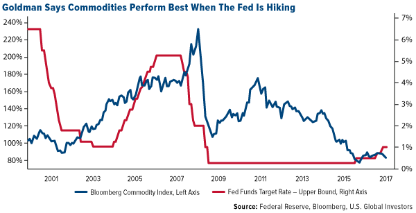 Goldman Says commodities perform best when the fed is hiking