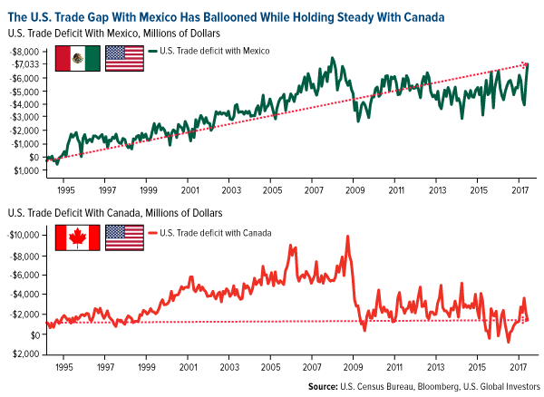 the U.S. trade gap with mexico has ballooned while holding steady with canada