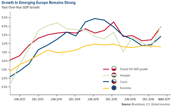 growth in emerging europe remains strong
