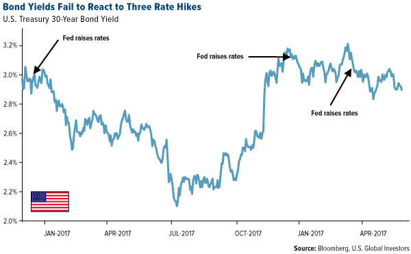 Bond yeilds fail to react to three rate hikes