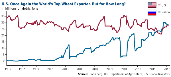 U.S. once agin the world's top wheat exporter. But for how long?
