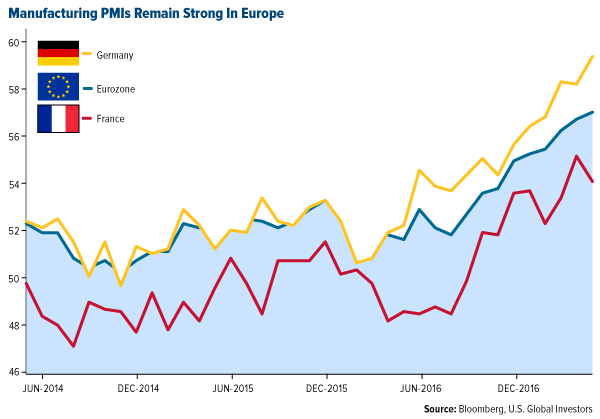 Manufacturing PMIs Remain Strong In Europe
