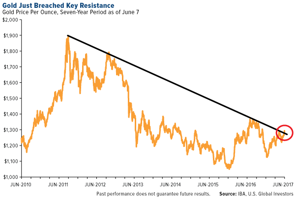 gold just breached key resistence
