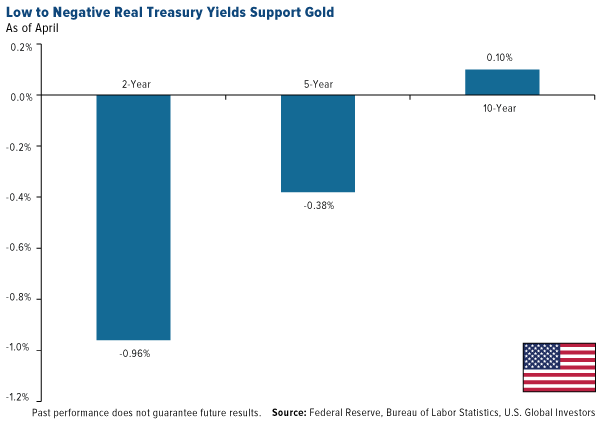 Low to negative real treasury yeilds support gold