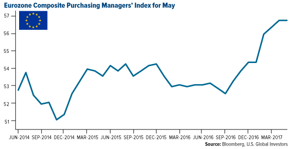 Eurozone composite purchasing managers index for may