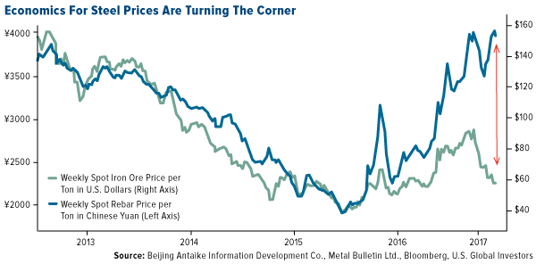 economics for steel prices are turning the corner