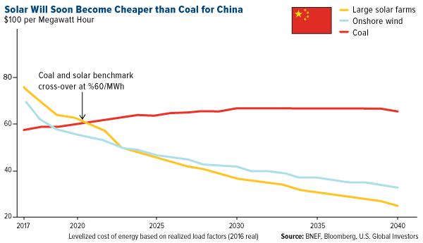 Solar will soon become cheaper than coal for China