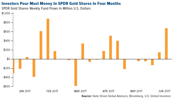 Investors pour most money in SPDR gold shares in four months