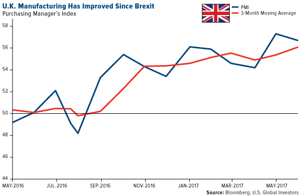 UK manufacturing has improved since brexit