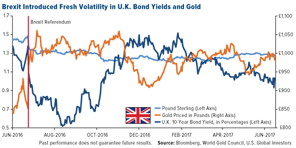 brexit introduced volatility in UK bond yields and gold