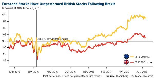 eurozone stocks have outperformed british stocks following brexit