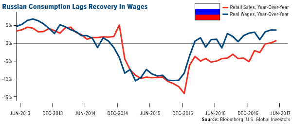 russian consumption lags recovery in wages