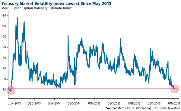 treasury market volatility index lowest since may 2013