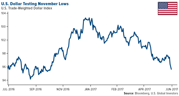 us dollar testing november lows