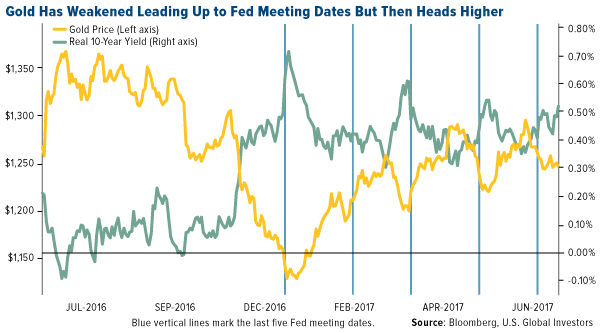 gold has weekened leading up to fed meeting dates but then heads higher