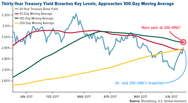 thirty year treasury yeild breaches key levels approaches 100 day moving average