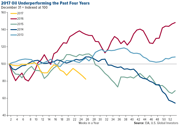 2017 oil underperforming the past four years