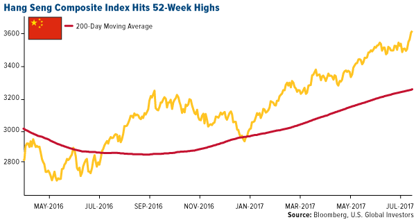 hang seng cmopostie index hits 52 week highs