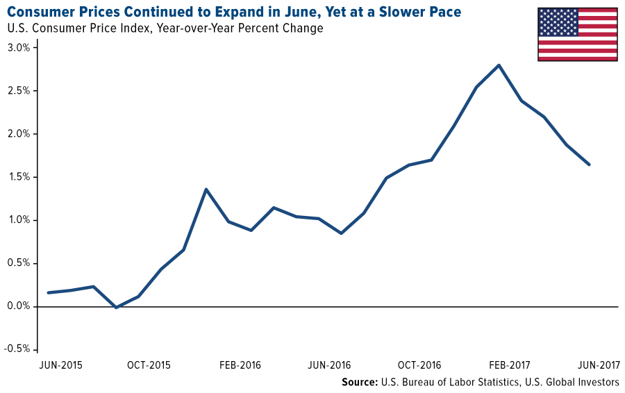 consumer prices continued to expand in june yet at a slower pace