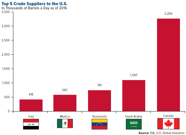top 5 crude suppliers to the U.S.