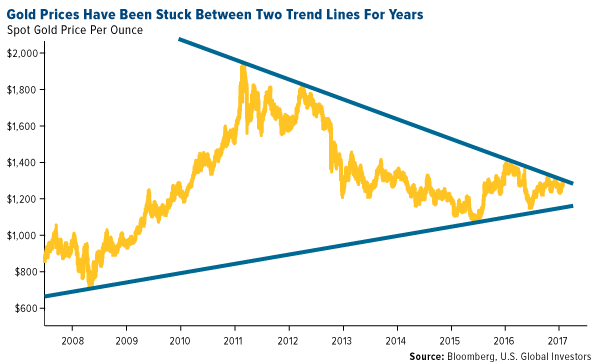 gold prices have been stuck between two trend lines for years