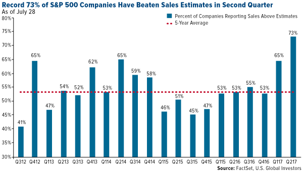 Record 73% of s&p 500 companies have beaten sales estimates in second quarter