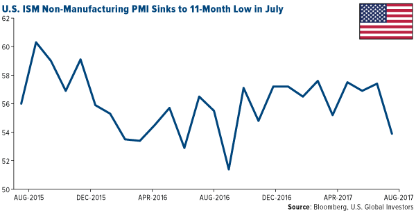 U.S. ISM Non-Manufacturing PMI sinks to 11-month low in July