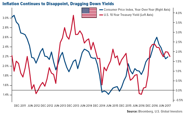 Inflation continues to disappoint dragging down yeilds
