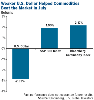 Weaker US Dollar helped commodities beat the market in july