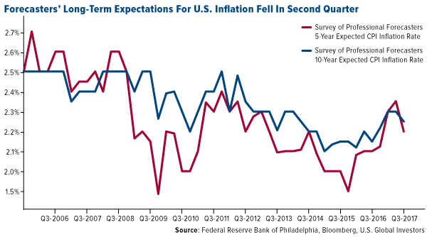 Forcasters long term expectations for US inflation fell in second quarter