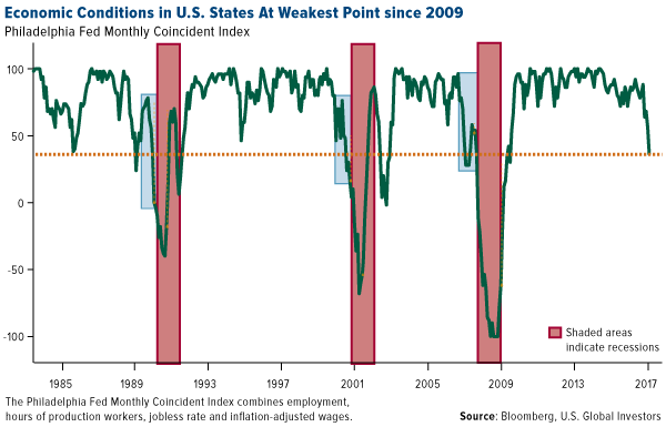 Economic conditions in US states at weakest point since 2009