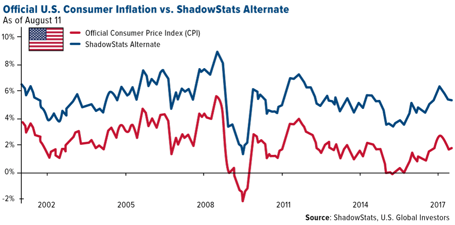 Official US consumer inflation vs shadowstats alternate