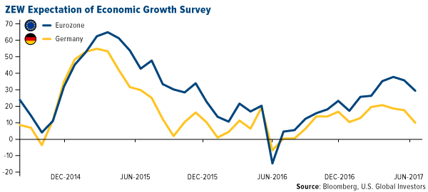 ZEW expectation of economic growth survey