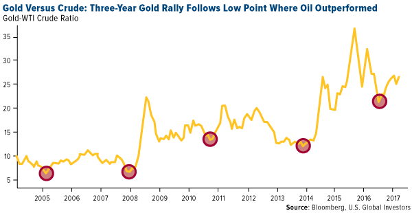 Gold versus crude three year gold rally follows low point where oil outperformed