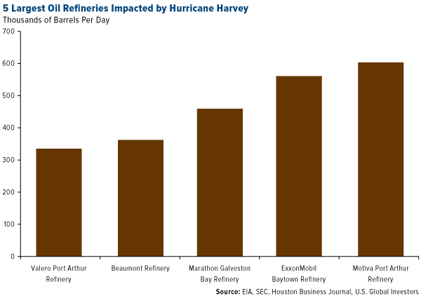 5 largest oil refineries impacted by hurricane Harvey