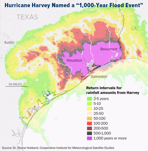 Hurricane Harvey named a 1000 year flood event