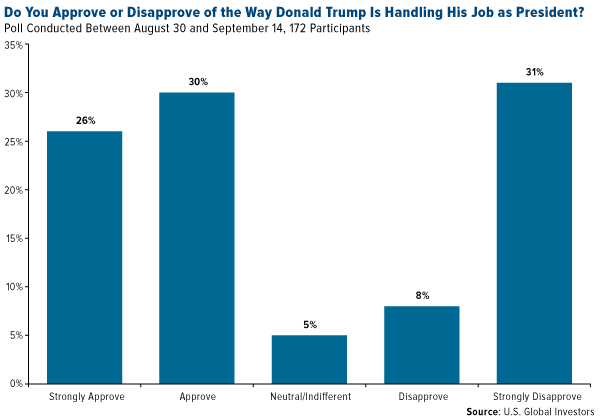 Do you approve or disapprove of the way Donald Trump is handling his job as President