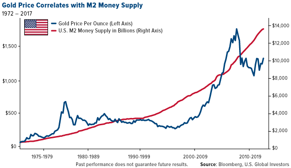 Gold price correlates with M2 money