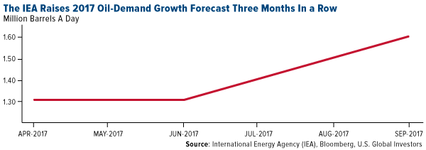 The IEA raises 2017 oil demand growth forecast three months in a row