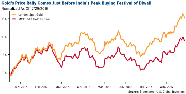 Golds price rally comes just before Indias peak buyi9ng festival Diwali