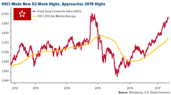 HSCI made new 52 week highs approaches 2015 highs
