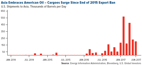 Asia embraces american oil cargoes surge since end of 2015 export ban