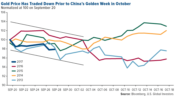 Gold price has traded down prior to chinas Golden Week in October