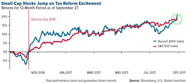 Small cap stocks jump on tax return excitement