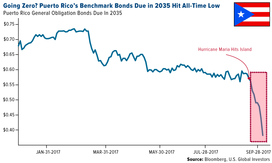 Going Zero Peurto Ricos benchmark bonds due in 2035 hit all time low