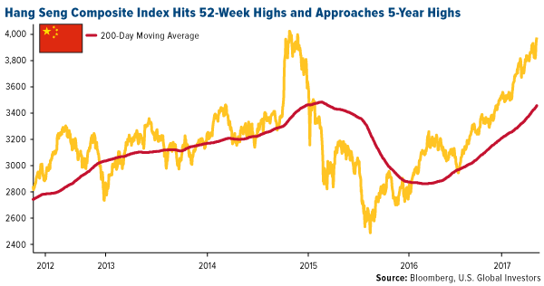 Hang Seng composite index hits 52 week highs and approaches 5 year highs