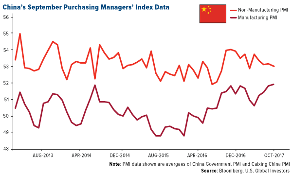 Chinas Semptember purchasing managers index data